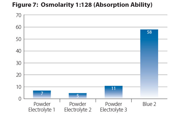 Blue2 Figure 7