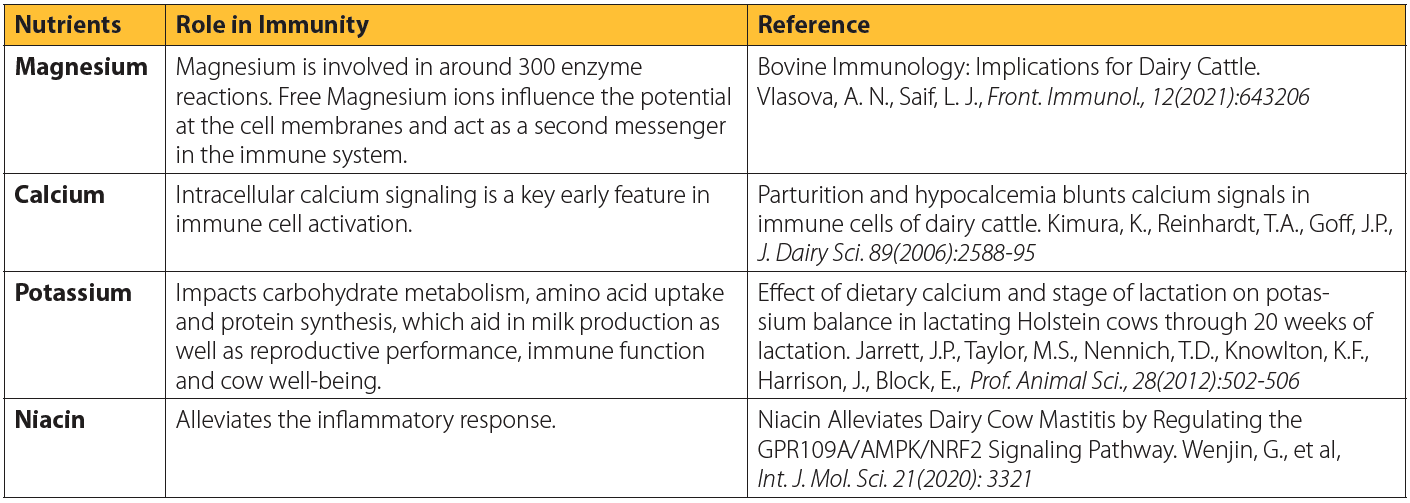 Reference table for nutrients and their role in immunity