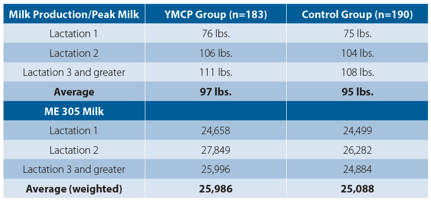 South Dakot Dairy Impact of Fresh Cow YMCP on Milk Production table