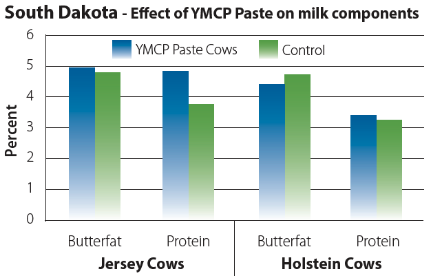 South Dakota effect of YMCP paste on milk components table