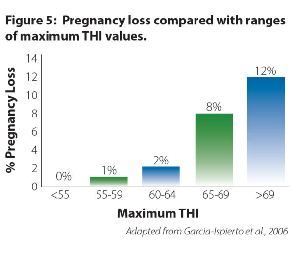 Reproduction and heat stress figure 5