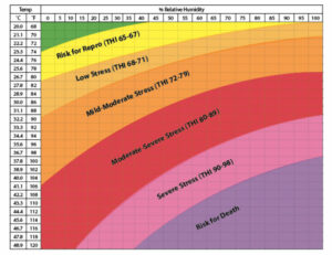 Graphic of Tech Mix's Heat Stress Chart for cows
